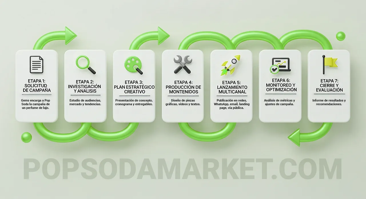 work flow campaña de marketing y publicidad